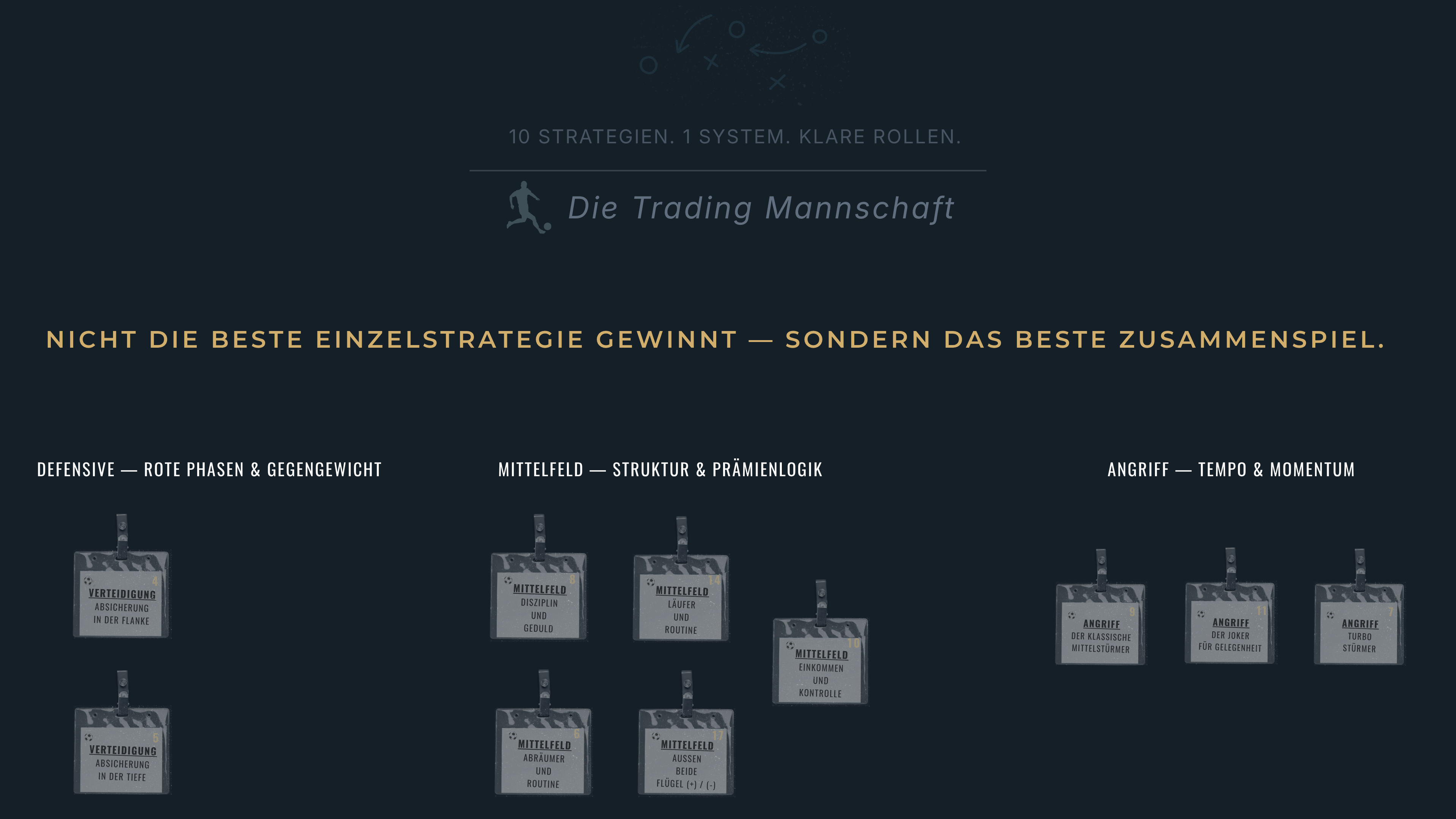 Trading-Mannschaft als ruhige Premium-Visualisierung des Betriebssystems Optionen: 10 Strategien, 1 System, klare Rollen