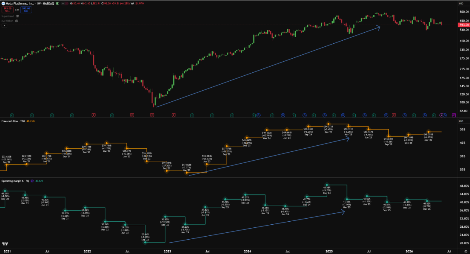 TradingView-Ansicht zur Basiswertanalyse mit Kursverlauf, Free Cashflow und operativer Marge